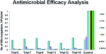 Graphical abstract: Pre-treatment and conditioning of chabazites followed by functionalization for making suitable additives used in antimicrobial ultra-fine powder coated surfaces