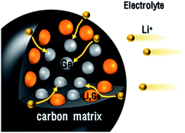 Graphical abstract: Synthesis of Ge/C composites as anodes using glucose as a reductant and carbon source for lithium-ion batteries