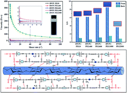 Graphical abstract: Synthesis of blocked waterborne polyurethane polymeric dyes with tailored molecular weight: thermal, rheological and printing properties