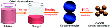 Graphical abstract: CoOOH ultrafine nanoparticles for supercapacitors