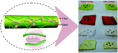 Graphical abstract: Engineering polydimethylsiloxane with two-dimensional graphene oxide for an extremely durable superhydrophobic fabric coating