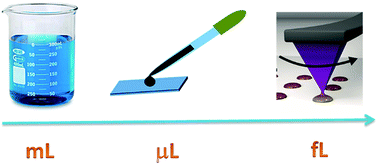 Graphical abstract: Nanoscale coordination polymers obtained in ultrasmall liquid droplets on solid surfaces and its comparison to different synthetic volume scales