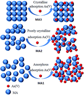 Graphical abstract: A property-performance correlation and mass transfer study of As(v) adsorption on three mesoporous aluminas