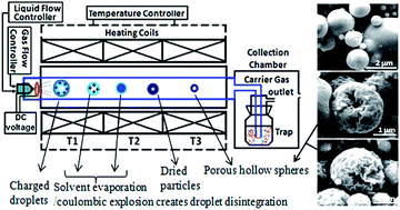 Graphical abstract: Fabrication of micro/nanostructured α-Fe2O3 hollow spheres: effect of electric field on the morphological, magnetic and photocatalytic properties