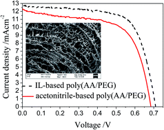Graphical abstract: Enhanced photovoltaic performances of novel all-ionic liquid integrated poly(acrylic acid/polyethylene glycol) gel electrolytes in quasi-solid-state dye-sensitized solar cells