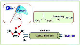Graphical abstract: Continuous heterogeneous hydrogenation of CO2-derived dimethyl carbonate to methanol over a Cu-based catalyst