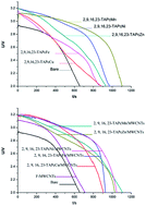 Graphical abstract: Electrocatalytic performances of multi-walled carbon nanotubes chemically modified by metal phthalocyanines in Li/SOCl2 batteries