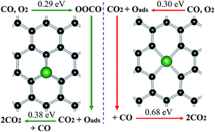 Graphical abstract: High catalytic activity for CO oxidation on single Fe atom stabilized in graphene vacancies