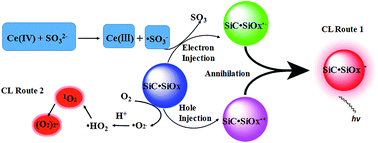 Graphical abstract: Chemiluminescent properties of a fluorescent SiC·SiOx composite