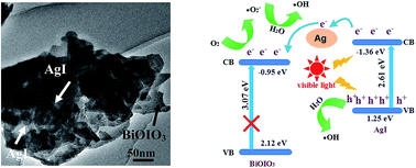 Graphical abstract: A novel AgI/BiOIO3 nanohybrid with improved visible-light photocatalytic activity