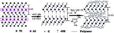 Graphical abstract: Effects of 2-D transition metal carbide Ti2CTx on properties of epoxy composites