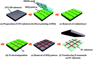 Graphical abstract: Fabrication of a transparent conducting Ni-nanomesh-embedded film using template-assisted Ni electrodeposition and hot transfer process