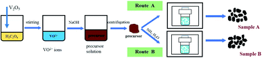 Graphical abstract: Phase and morphology evolution of VO2 nanoparticles using a novel hydrothermal system for thermochromic applications: the growth mechanism and effect of ammonium (NH4+)