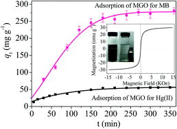 Graphical abstract: Removal of mercury(ii) and methylene blue from a wastewater environment with magnetic graphene oxide: adsorption kinetics, isotherms and mechanism