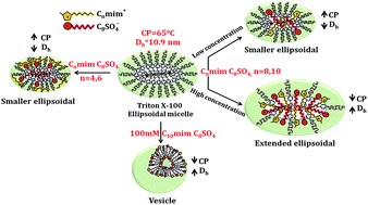 Graphical abstract: Aggregation of 1-alkyl-3-methylimidazolium octylsulphate ionic liquids and their interaction with Triton X-100 micelles