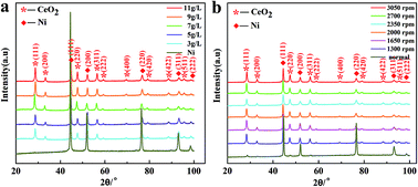 Graphical abstract: A novel approach for the preparation of Ni–CeO2 composite cathodes with enhanced electrocatalytic activity