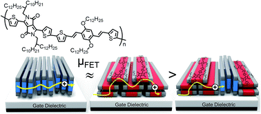 Graphical abstract: Control of consistent ordering in π-conjugated polymer films for organic field-effect transistor applications