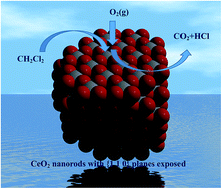 Graphical abstract: Morphology-dependent properties of CeO2 nano-catalysts on CH2Cl2 oxidation