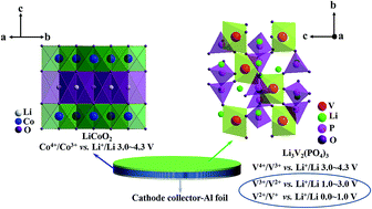 Graphical abstract: Li3V2(PO4)3 as a cathode additive for the over-discharge protection of lithium ion batteries
