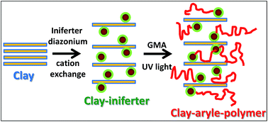 Graphical abstract: Diazonium salt-based photoiniferter as a new efficient pathway to clay–polymer nanocomposites