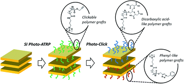 Graphical abstract: Photo-induced SI-ATRP for the synthesis of photoclickable intercalated clay nanofillers