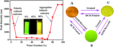 Graphical abstract: A new TICT and AIE-active tetraphenylethene-based Schiff base with reversible piezofluorochromism