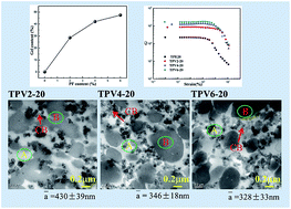 Graphical abstract: Effect of cross-linking degree of EPDM phase on the electrical properties and formation of dual networks of thermoplastic vulcanizate composites based on isotactic polypropylene (iPP)/ethylene–propylene–diene rubber (EPDM) blends