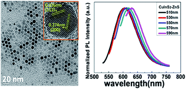 Graphical abstract: A facile method for the synthesis of CuInS2–ZnS quantum dots with tunable photoluminescent properties