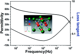 Graphical abstract: Colossal dielectric performance of pure barium titanate ceramics consolidated by spark plasma sintering