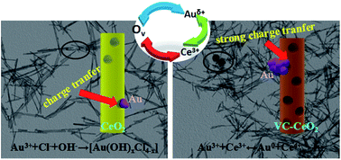 Graphical abstract: Oxygen vacancies dependent Au nanoparticle deposition and CO oxidation
