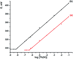 Graphical abstract: Highly sensitive potentiometric sensors for thorium ions detection using morpholine derivative self-assembled on silver nanoparticles
