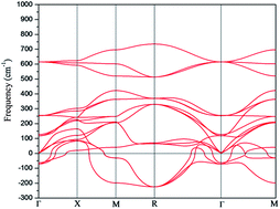 Graphical abstract: Structural phase transition and spin reorientation of LaFeO3 films under epitaxial strain