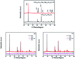 Graphical abstract: Synthesis and characterization of LiNi0.48Co0.18Mn0.3Mg0.02Ti0.02O2 as a cathode material for lithium ion batteries