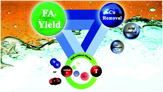 Graphical abstract: Effect of subcritical water on homogeneous catalysis of used cooking oil hydrolysis