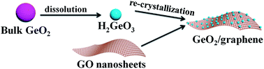 Graphical abstract: Green synthesis of GeO2/graphene composites as anode material for lithium-ion batteries with high capacity