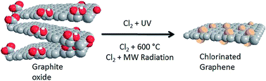 Graphical abstract: Toward graphene chloride: chlorination of graphene and graphene oxide