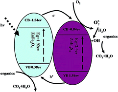 Graphical abstract: Enhanced photocatalytic properties of ZnFe2O4-doped ZnIn2S4 heterostructure under visible light irradiation