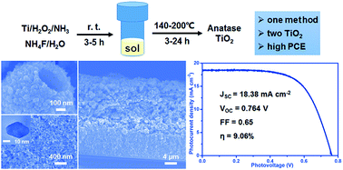 Graphical abstract: A sol-hydrothermal route to truncated tetragonal bipyramid nanocrystals and hierarchical hollow microspheres of anatase TiO2 for application in dye-sensitized solar cells