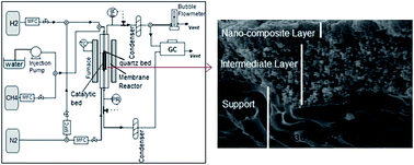 Graphical abstract: Evaluation of a tubular nano-composite ceramic membrane for hydrogen separation in methane steam reforming reaction