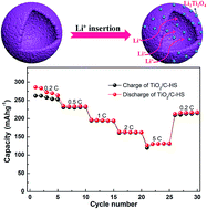 Graphical abstract: High lithium ion battery performance enhancement by controlled carbon coating of TiO2 hierarchically porous hollow spheres