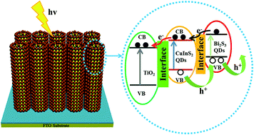 Graphical abstract: Pulsed laser deposition of a Bi2S3/CuInS2/TiO2 cascade structure for high photoelectrochemical performance