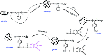 Graphical abstract: Catalytic properties of N-hydroxyphthalimide immobilized on a novel porous organic polymer in the oxidation of toluene by molecular oxygen