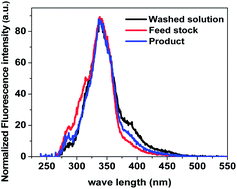 Graphical abstract: Formation of coke during the esterification of pyrolysis bio-oil