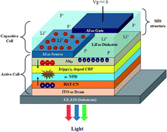 Graphical abstract: A vertically stacked phosphorescent multilayer organic light emitting transistor