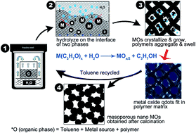 Graphical abstract: Mesoporous nano-WOx/ZrO2: facile synthesis and improved catalysis