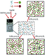 Graphical abstract: Hydrophilic ionic liquid-assisted control of the size and morphology of ZnO nanoparticles prepared by a chemical precipitation method