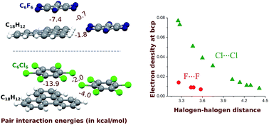 Graphical abstract: Theoretical study of intermolecular interactions in crystalline arene–perhaloarene adducts in terms of the electron density