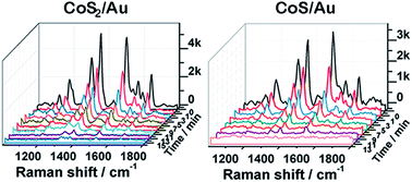 Graphical abstract: Employing cobalt sulfide/noble metal composites bi-functional ability for degradation and monitoring by SERS in real time