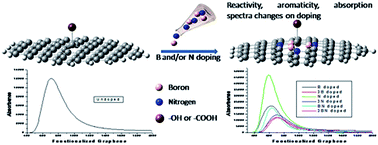 Graphical abstract: Understanding reactivity, aromaticity and absorption spectra of carbon cluster mimic to graphene: a DFT study