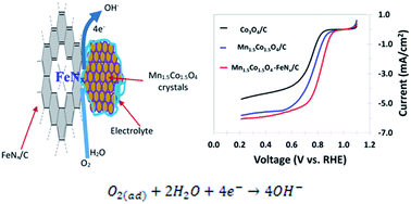 Graphical abstract: Non-precious Mn1.5Co1.5O4–FeNx/C nanocomposite as a synergistic catalyst for oxygen reduction in alkaline media